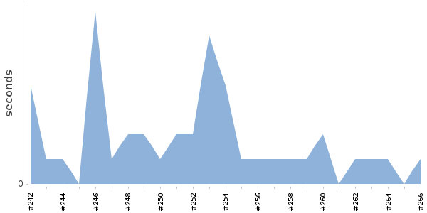 [Duration graph]