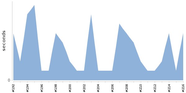 [Duration graph]
