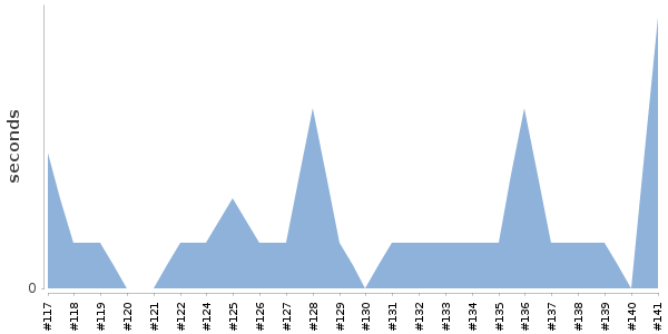 [Duration graph]