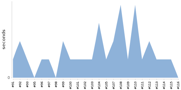 [Duration graph]
