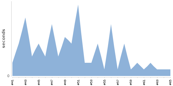 [Duration graph]