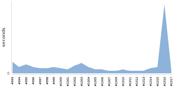[Duration graph]