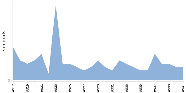 [Duration graph]
