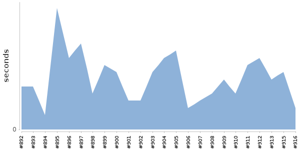[Duration graph]