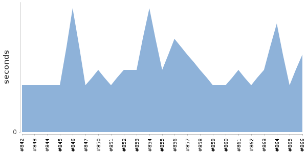 [Duration graph]