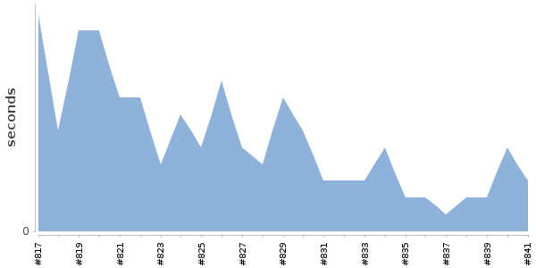 [Duration graph]
