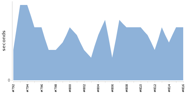 [Duration graph]