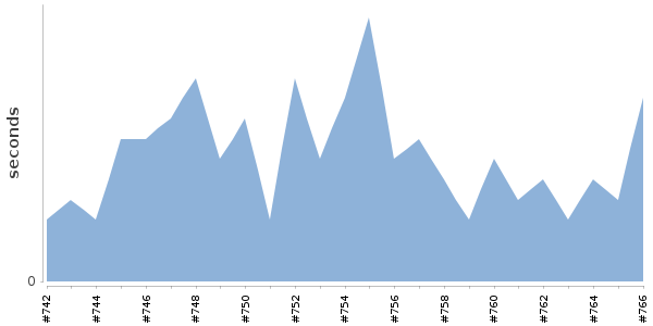 [Duration graph]