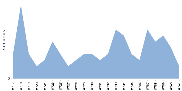 [Duration graph]