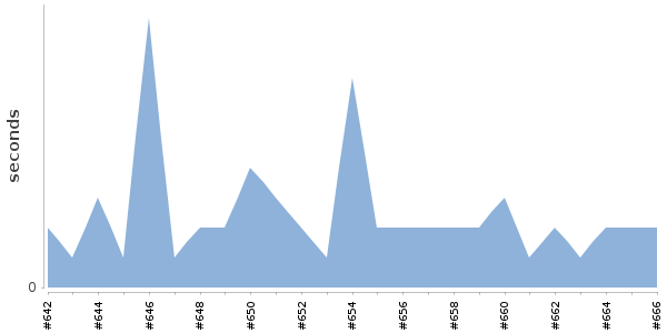 [Duration graph]