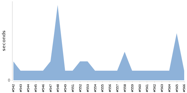 [Duration graph]