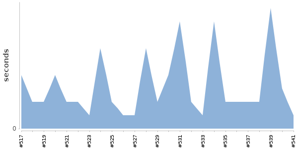 [Duration graph]