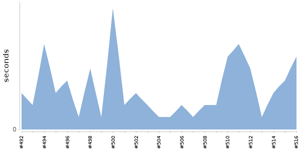 [Duration graph]