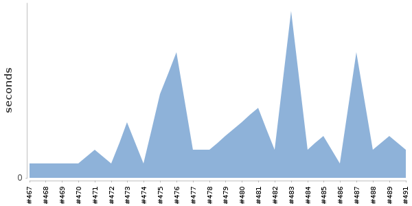 [Duration graph]