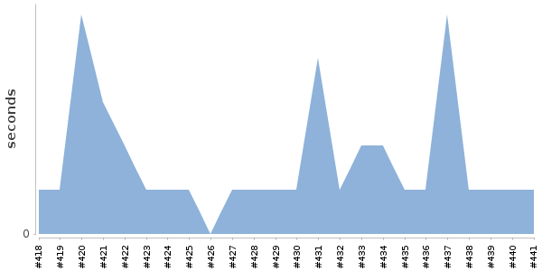[Duration graph]