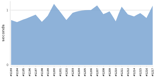 [Duration graph]