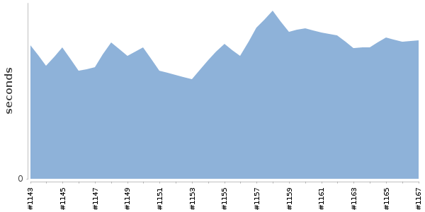 [Duration graph]