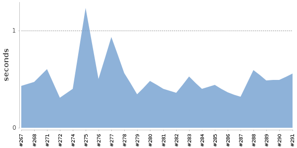 [Duration graph]