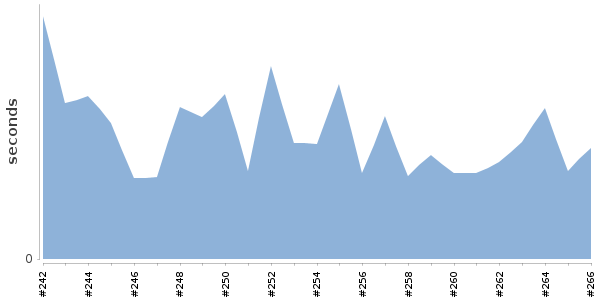[Duration graph]
