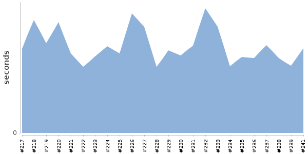 [Duration graph]