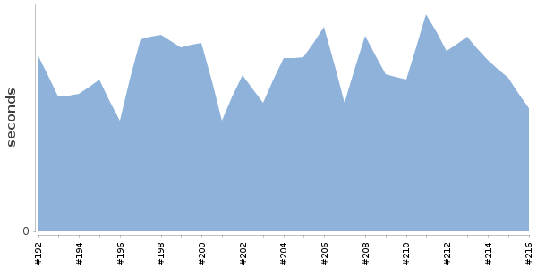[Duration graph]