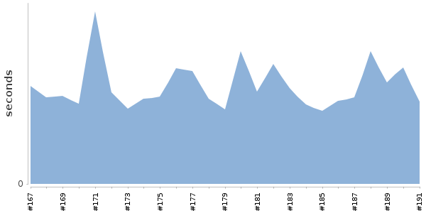 [Duration graph]