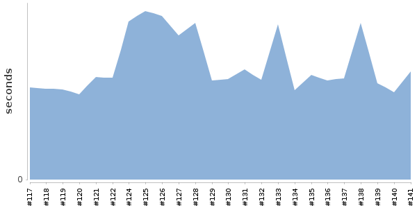 [Duration graph]