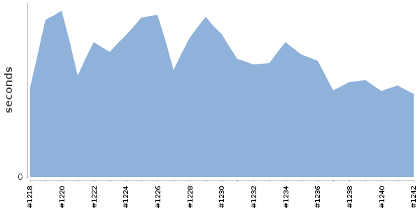 [Duration graph]