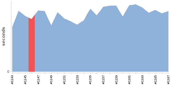 [Duration graph]