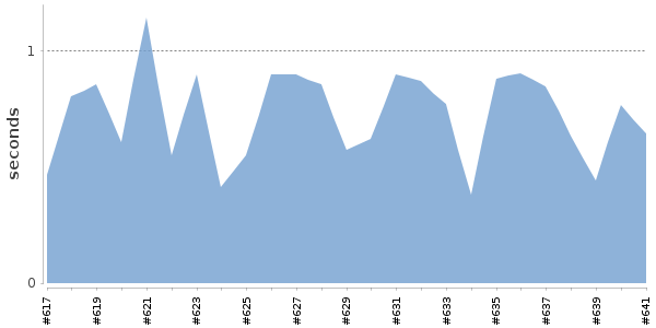 [Duration graph]