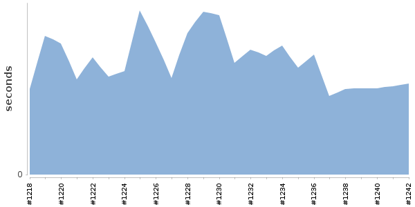 [Duration graph]