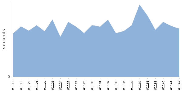 [Duration graph]