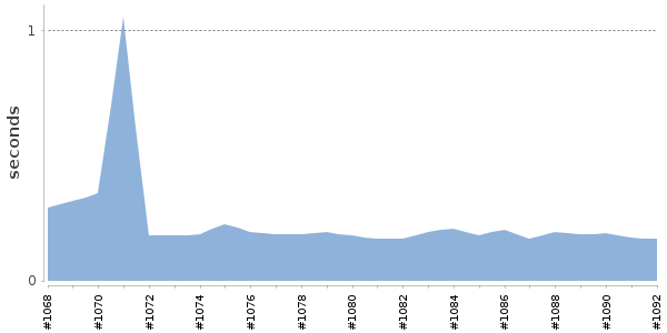 [Duration graph]