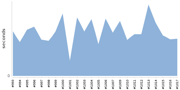 [Duration graph]