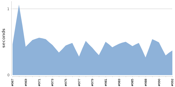 [Duration graph]