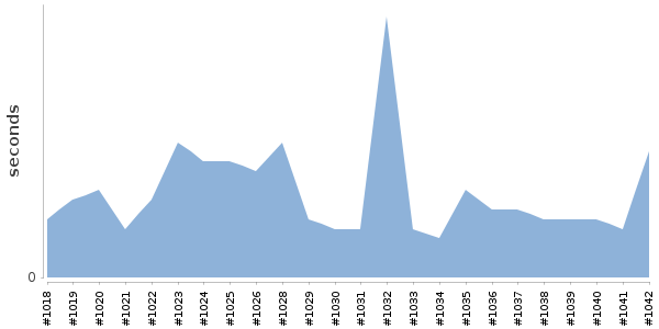 [Duration graph]