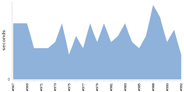 [Duration graph]