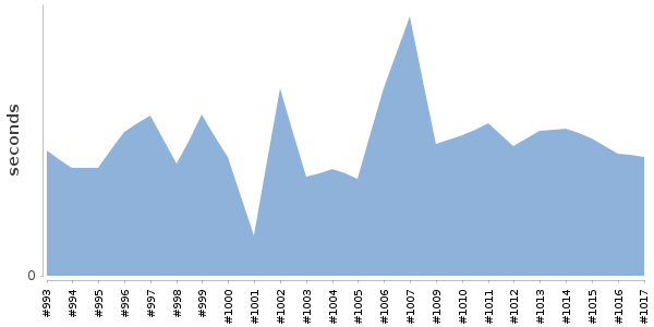 [Duration graph]