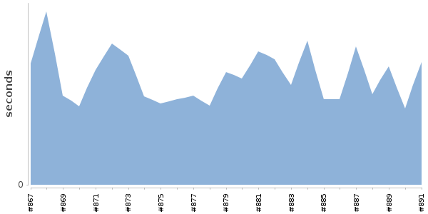 [Duration graph]