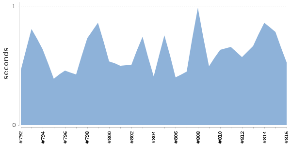 [Duration graph]