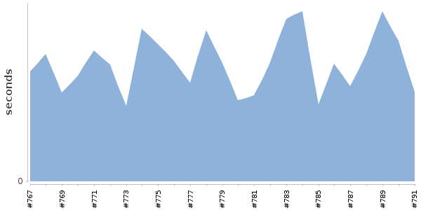 [Duration graph]