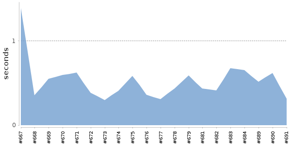 [Duration graph]