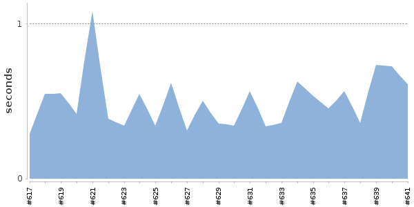 [Duration graph]