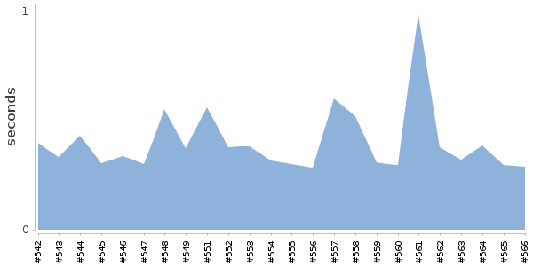 [Duration graph]