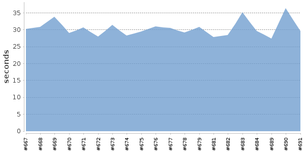 [Duration graph]