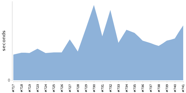 [Duration graph]