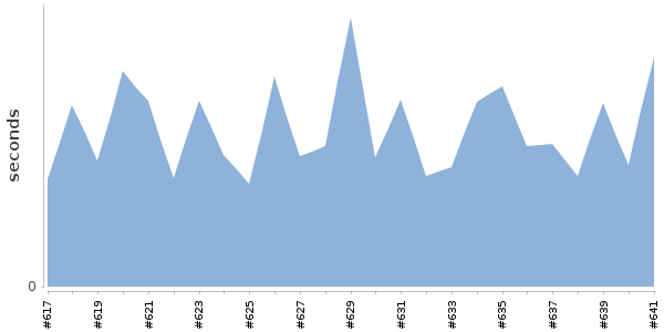 [Duration graph]