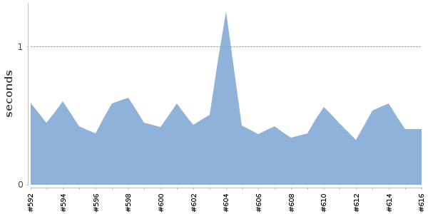 [Duration graph]