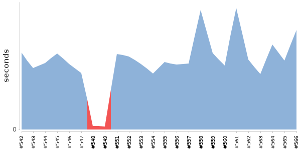 [Duration graph]
