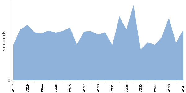 [Duration graph]